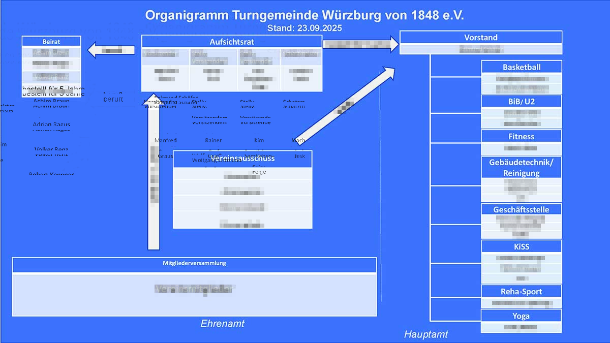 TGW, Turngemeinde Würzburg 1848 e.V., Organigramm